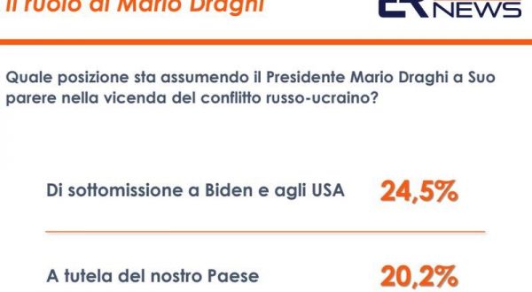 Ucraina, per 1 italiano su 4 Draghi troppo allineato a Biden