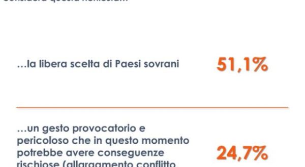 Finlandia e Svezia nella Nato, per 1 italiano su 4 “gesto provocatorio”