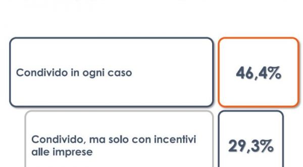 L’idea del salario minimo piace al 46% degli italiani