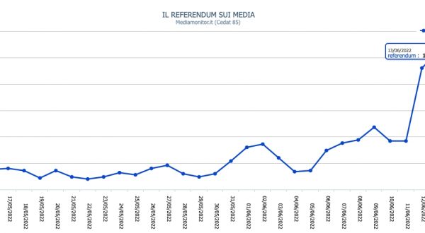 Referendum, il 13 giugno il picco di citazioni sui media