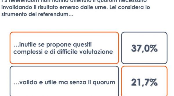 Per 1 italiano su 3 referendum inutili se propongono quesiti complessi