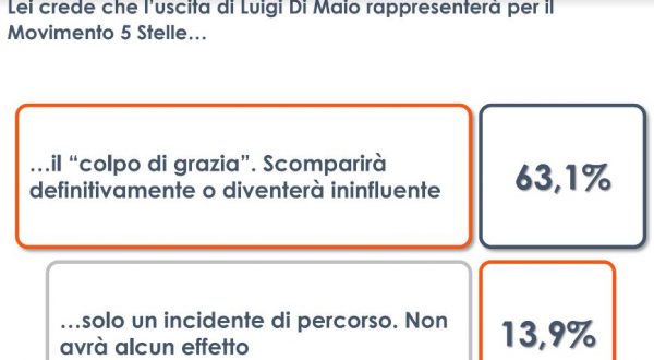 M5S, per 2 italiani su 3 l’uscita di Di Maio è un “colpo di grazia”