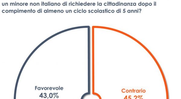 Ius Scholae, gli italiani sono divisi