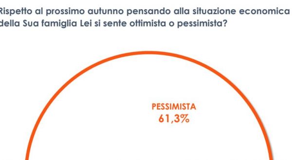 Pandemia e guerra, il 60% degli italiani pessimista sul futuro