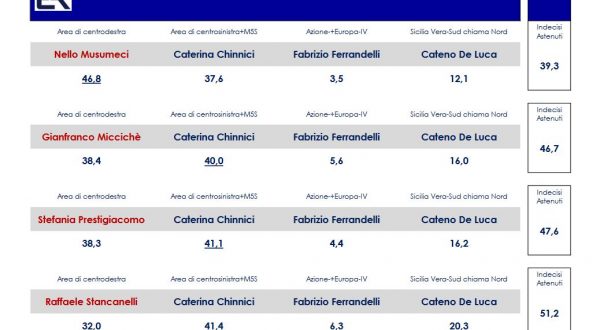 Sondaggio elezioni regionali in Sicilia, Musumeci unico del centrodestra in grado di vincere