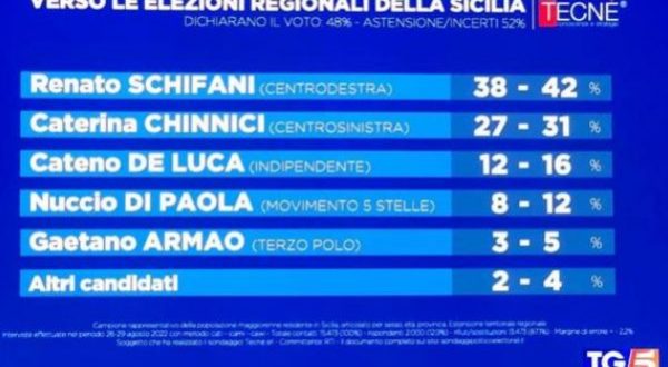 Sondaggio elezioni regionali in Sicilia, Schifani in testa seguito da Chinnici