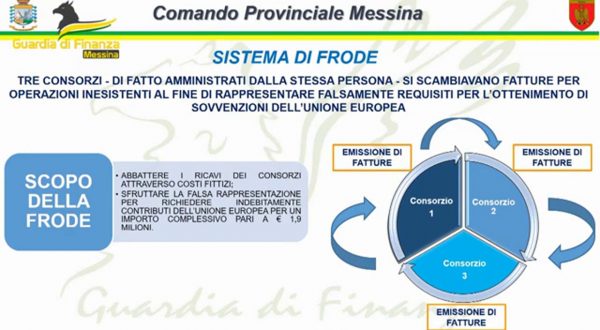 Frode su finanziamenti Ue, sequestro nel messinese