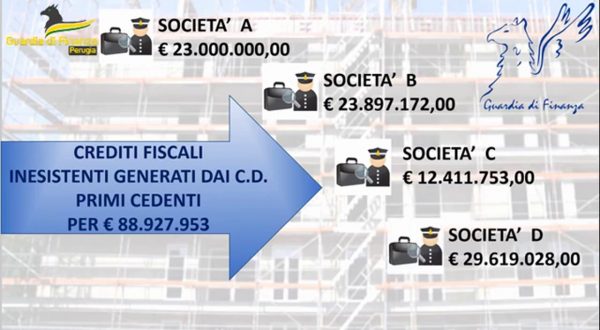 Perugia, Guardia di Finanza scopre truffa su bonus facciate