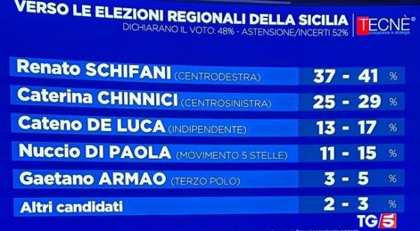 Sondaggio elezioni regionali in Sicilia, Schifani in vantaggio su Chinnici