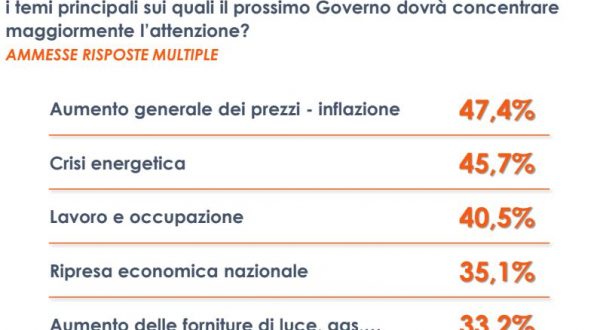 Per gli italiani inflazione e caro-energia priorità del nuovo Governo