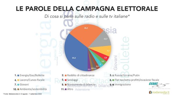 Elezioni, su radio e tv se ne parla ogni 2 minuti