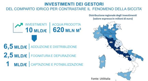 Acqua, dalle imprese 10 mld contro gli effetti dei cambiamenti climatici