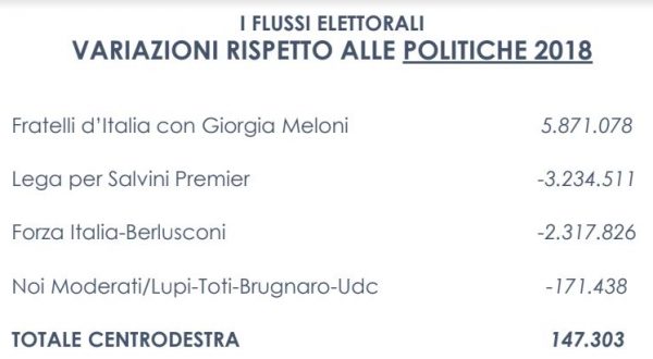 Elezioni, successo del centrodestra ma il travaso di voti premia FdI