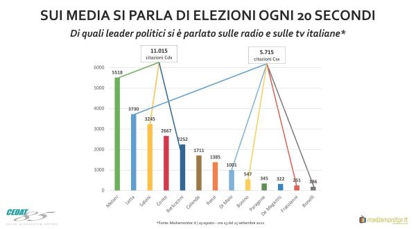 Sui mezzi di informazione si parla di elezioni ogni 20 secondi