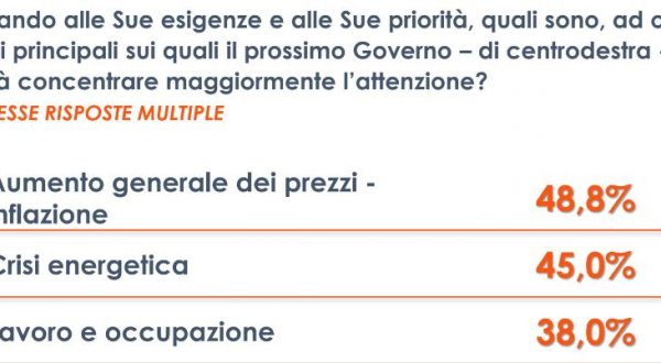 Per gli italiani inflazione e caro energia le priorità del nuovo Governo