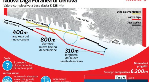 Consorzio guidato da Webuild costruirà la nuova diga foranea di Genova