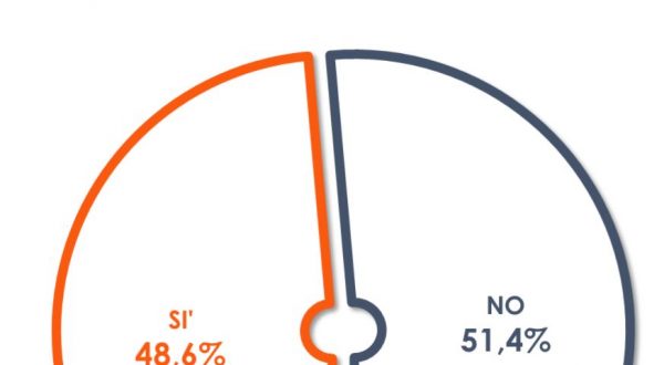 Boom inflazione, un italiano su due si sente in difficoltà economica