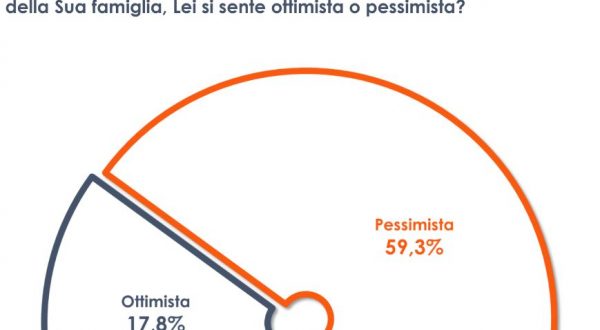 Inflazione e guerra, 6 italiani su 10 pessimisti sul futuro