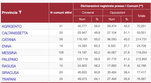 Dichiarazioni volontà donazione organi, sollecitati sindaci e prefetti