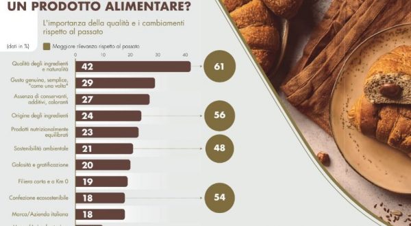 La bontà per gli italiani significa qualità e sostenibilità