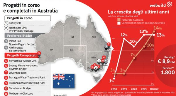 Doppio colpo per Webuild in Australia