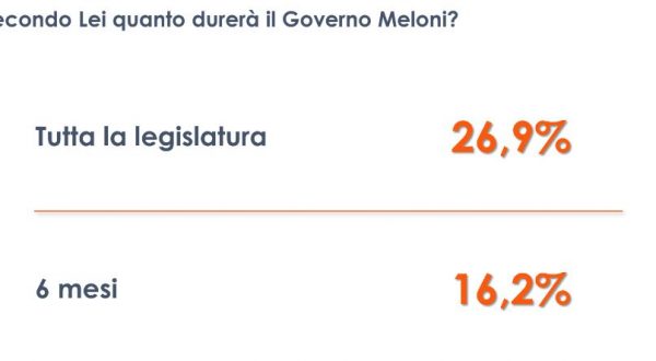 Per 1 italiano su 4 il Governo Meloni durerà per l’intera legislatura