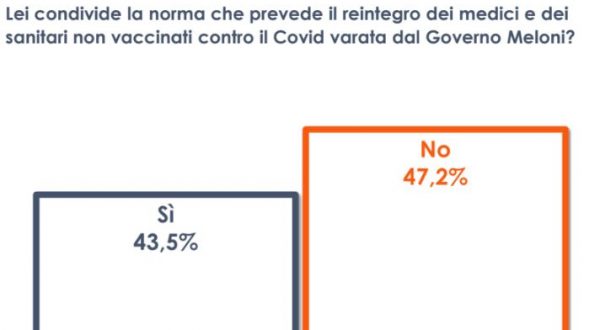 Reintegro di medici e infermieri No Vax, italiani divisi