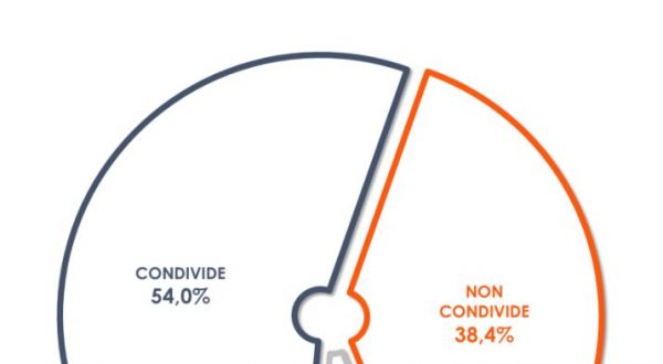 Migranti e Ong, il 54% degli italiani condivide la politica del Governo