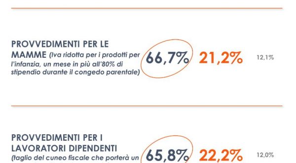 Manovra, 2 italiani su 3 promuovono misure per mamme e taglio del cuneo