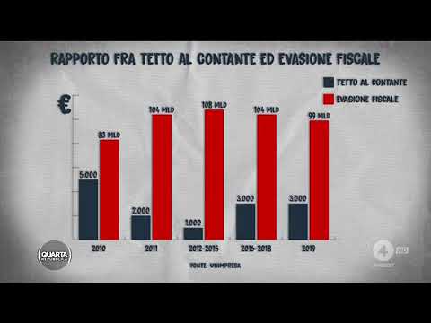 Unimpresa su Rete 4 a Quarta Repubblica di Nicola Porro 31/10/2022. Dati Tetto al Contante