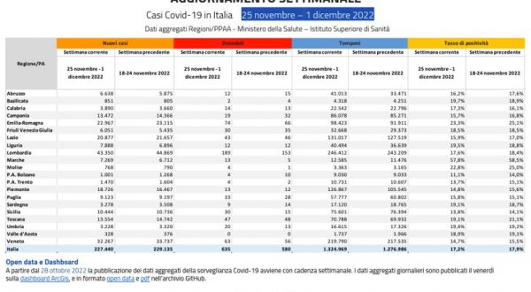 Covid, in Italia 227.440 casi e 635 decessi nell’ultima settimana