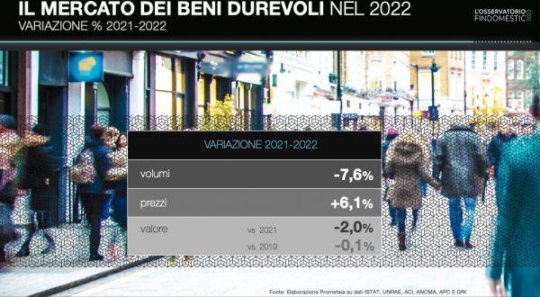 Consumi in calo del 2% sul 2021. Bene la casa, male i motori