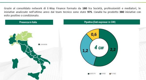 Rinnovabili, Fucino Green acquisisce la maggioranza di E-Way Finance