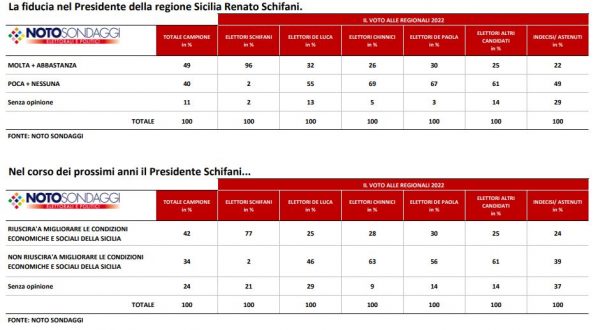 Sondaggio Noto per Italpress, in Sicilia cresce la fiducia in Schifani