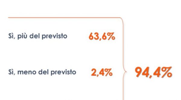 Carburanti, per 2 italiani su 3 aumenti oltre ogni aspettativa