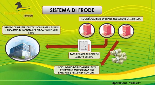 Crotone, 6 misure cautelari per frode e riciclaggio