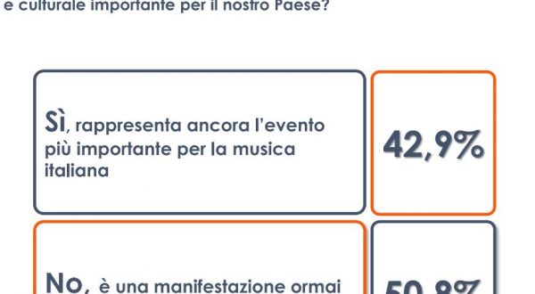 Festival di Sanremo, per 1 italiano su 2 manifestazione ormai superata