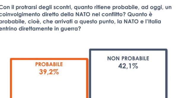 Ucraina, per 4 italiani su 10 la Nato entrerà direttamente in guerra