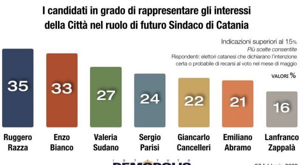 Amministrative Catania, Razza batte Bianco al fotofinish ma pesa il rischio astensione