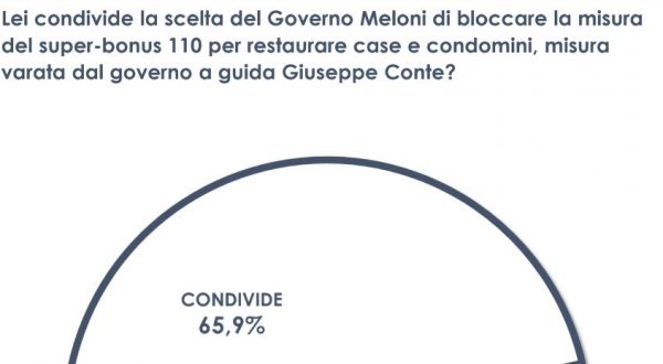 Superbonus, per due italiani su tre giusto lo stop agli incentivi