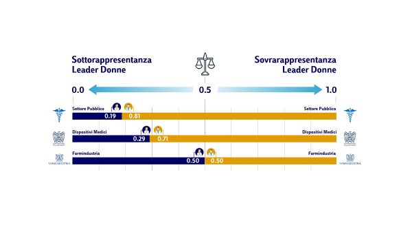 Aumentano le donne occupate nella sanità pubblica, ma non le dirigenti