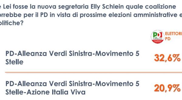 Un terzo degli elettori Pd vorrebbe una nuova coalizione con il M5S