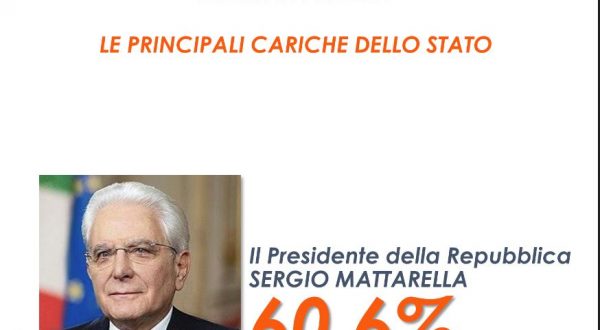 Stabile al 60% la fiducia degli italiani per Mattarella