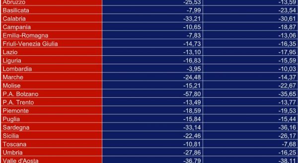 Salutequità, rispetto al pre-Covid mancano all’appello 9 mln di visite