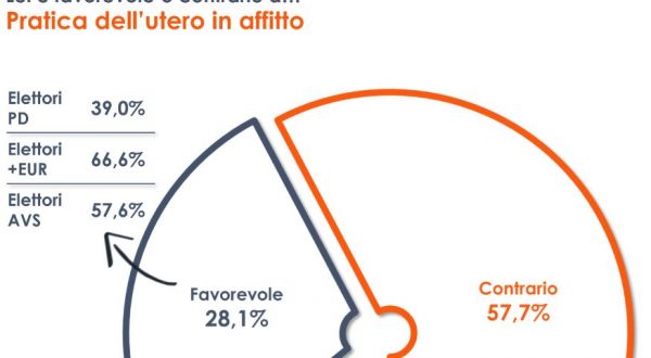 Utero in affitto, il 58% degli italiani è contrario