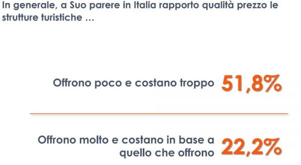 Turismo, per 1 italiano su 2 le strutture offrono poco e costano troppo