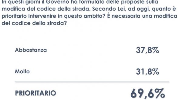 Codice della strada, per il 70% degli italiani la riforma è prioritaria