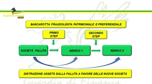 Bancarotta fraudolenta a Catania,  sequestrate quote per 300 mila euro