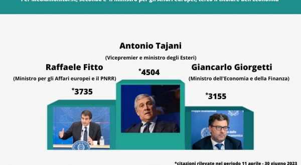 Tajani il ministro più citato su radio e tv negli ultimi 3 mesi