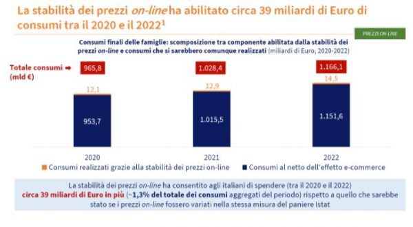 Una ricerca, l’e-commerce ha mitigato gli effetti dell’inflazione